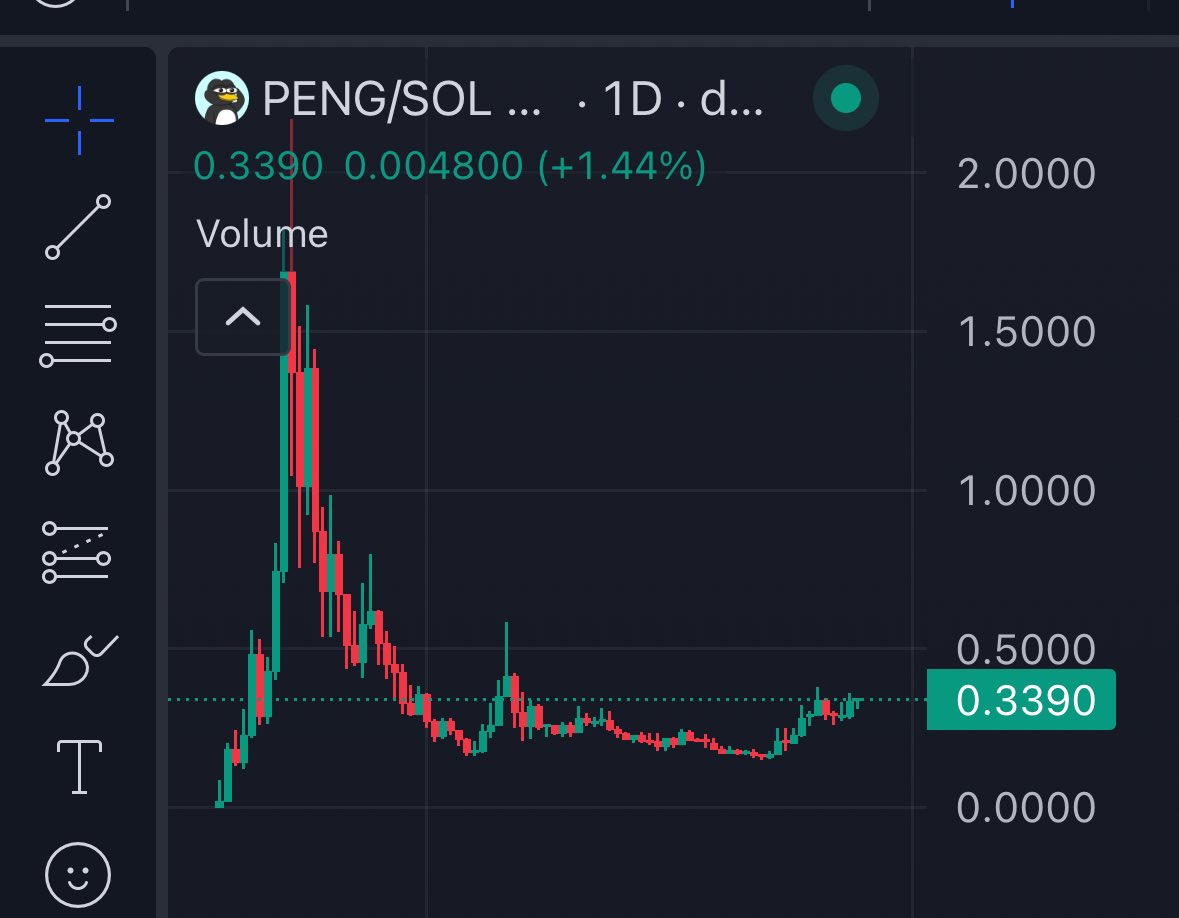 berly_off's tweet image. -  $Peng holding 2X (from dip) for a week.
- 2 months of accumulation before.
- 6X to ATH.
- Significant holders' growth this week (almost 30K now).
- $1.4M liquidity in the pool is attractive for whale plays.
- Feels like a big listing is coming soon.