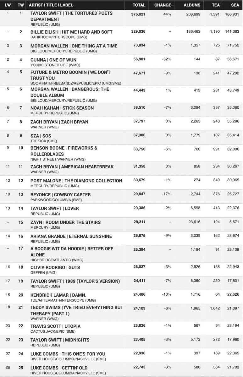 🚨 US/PR for Billboard 200 TOP 10 we'll need 33k+ sales and for #1 we'll need 375k+ sales, so please KEEP ON BUYING! WE NEED TO BE ACTIVE THE WHOLE WEEK!! Fund Accs - @USARMYFUNDS @PEAKYOU