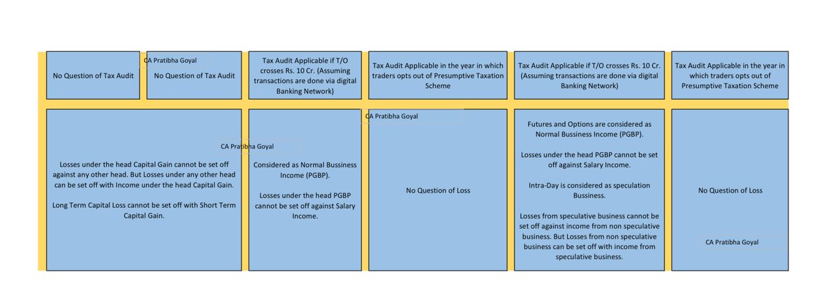 PratibhaGoyal's tweet photo. Listed Equity Share Trading; Capital Gain or Business Income; Which ITR Form to file? https://t.co/hh1DSblyJw