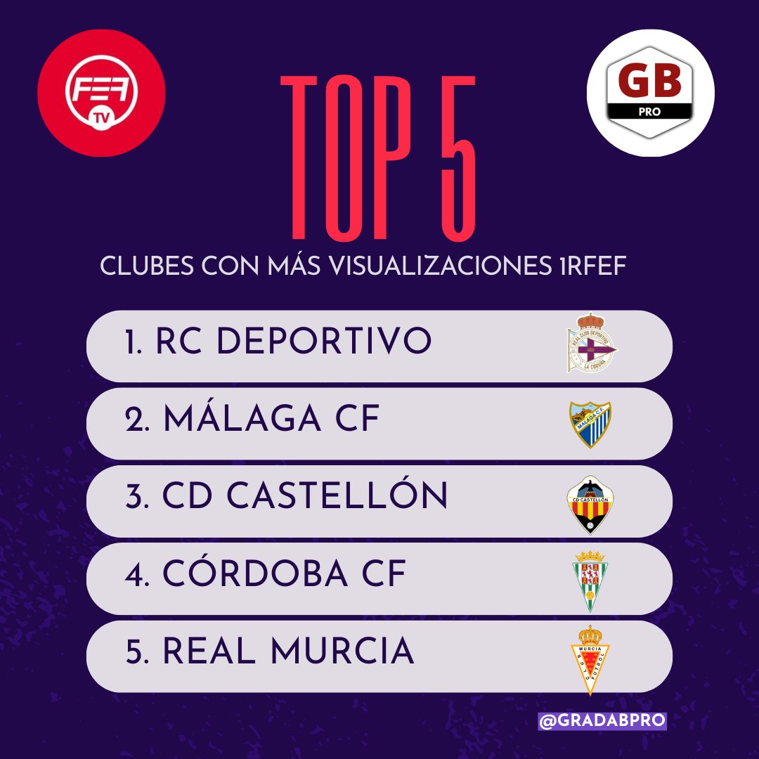 📊 Evaristo Cobos, CEO de @fef_tv, nos confirma que los 5 equipos con mayor número de visualizaciones esta temporada en 1RFEF han sido: 1º. @RCDeportivo 2º. @MalagaCF 3º. @cdcastellon 4º. @CordobaCF_ofi 5º. @realmurciacfsad