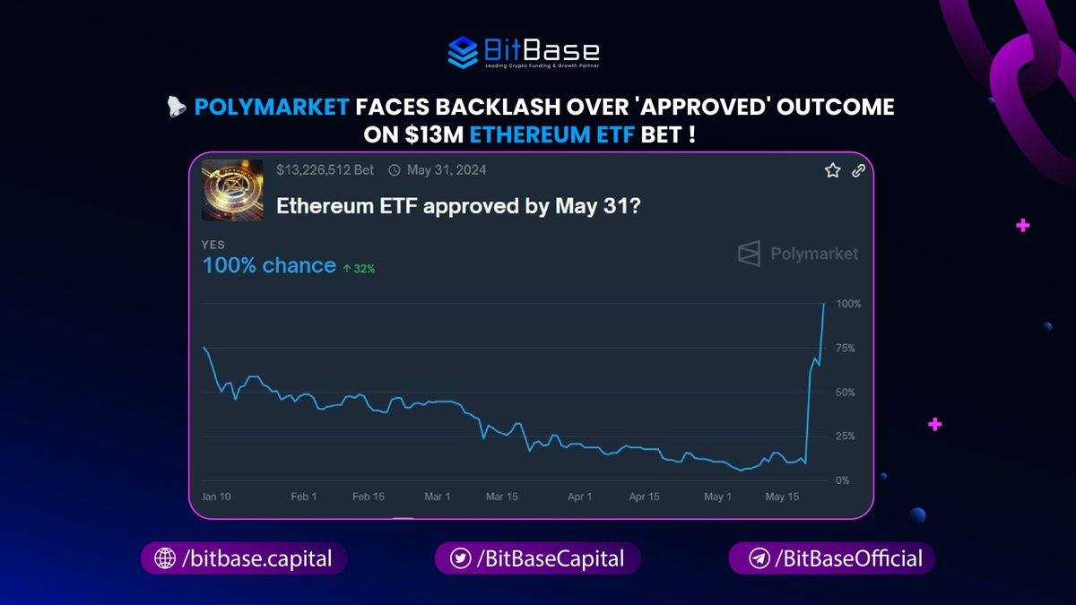 Controversy Erupts Over Polymarket's Ether ETF Approval Decision Polymarket users who bet against the approval of spot Ether ETFs by May 31 are disputing the platform's decision to resolve the market as a 'Yes' after the SEC approved 19b-4 filings on May 23. They argue full