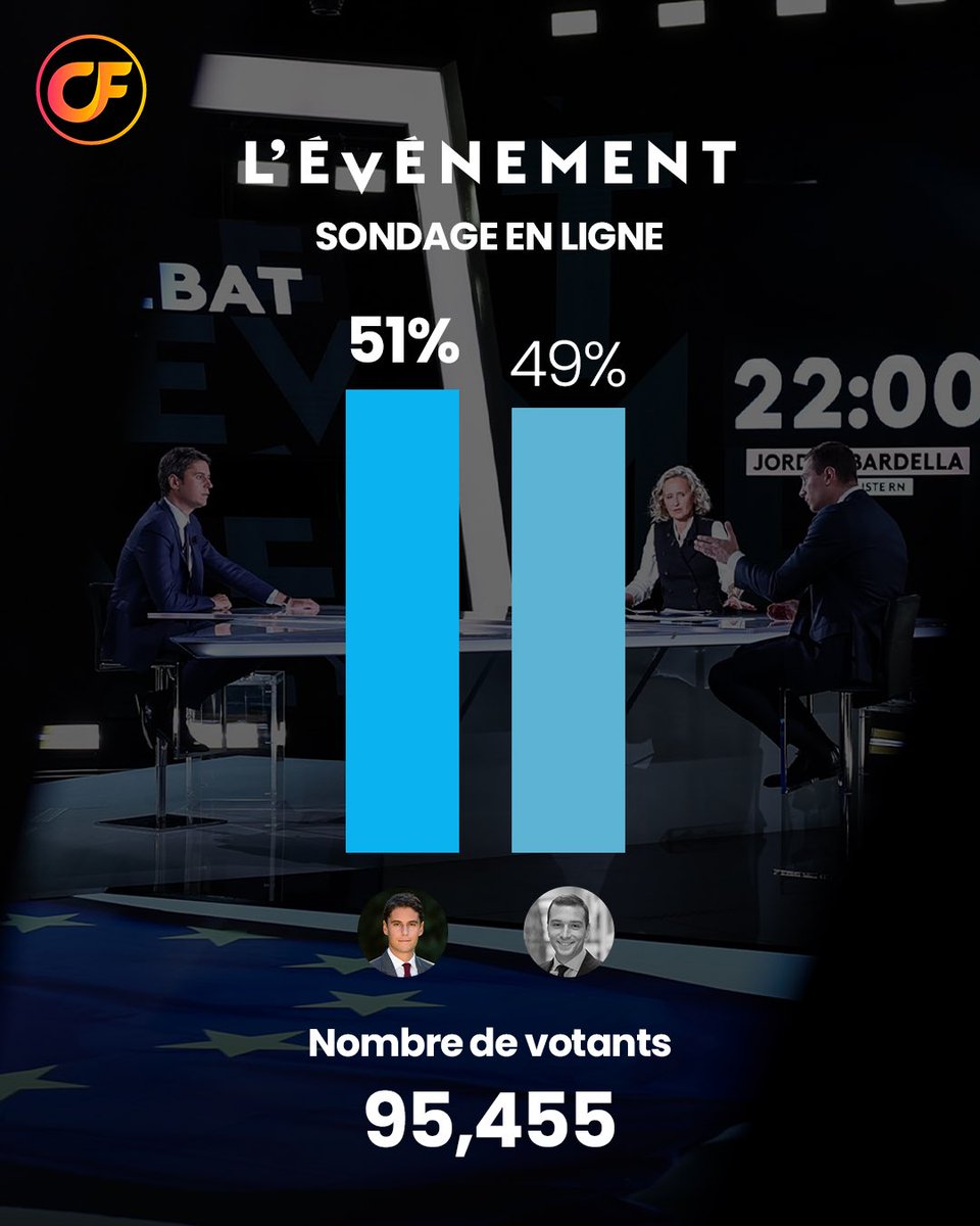 UnisAvecAttal's tweet photo. Les chiffres, rien que les chiffres. 🤫

Derrière les sondages commandés de Marine Le Pen, il y a une réalité beaucoup moins flatteuse : #Attal a dominé le débat en démontrant par a+b l’incompétence de Jordan #Bardella. 

Les Français ne sont pas dupes 🙃 #Levenement https://t.co/Gf3W74AIqS