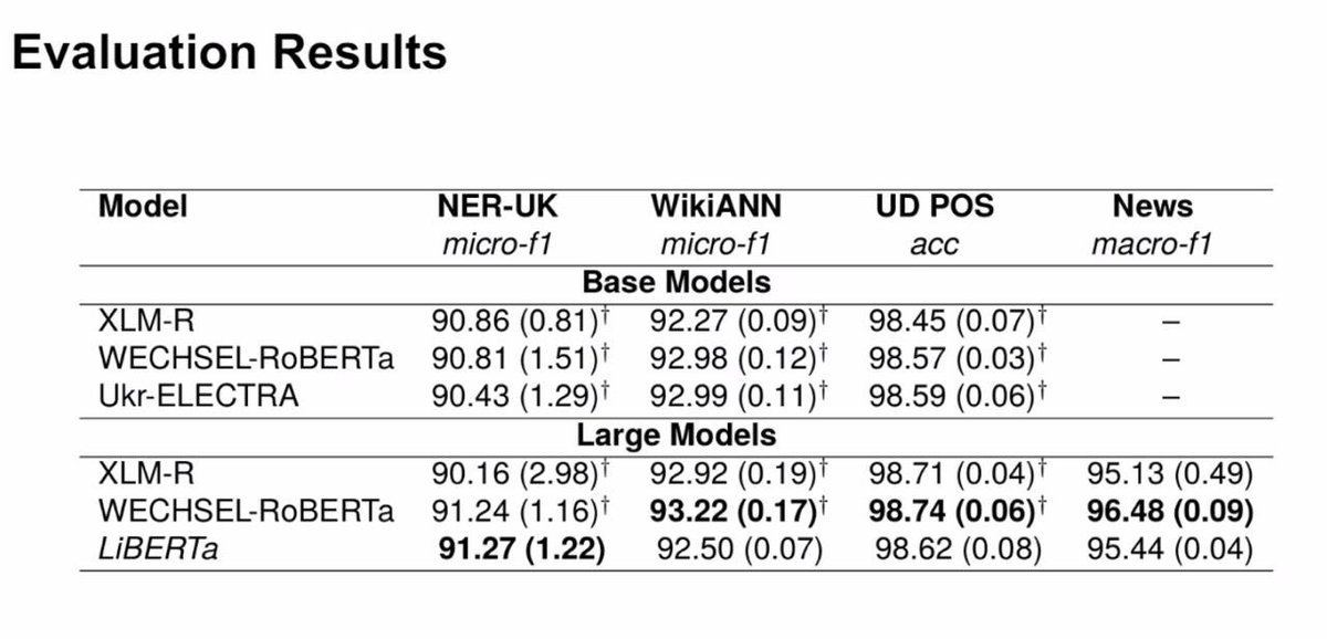 LiBERTa — pre-training Ukrainian language models from scratch! 👀

aclanthology.org/2024.unlp-1.14/

#unlpworkshop
 #lrec2024