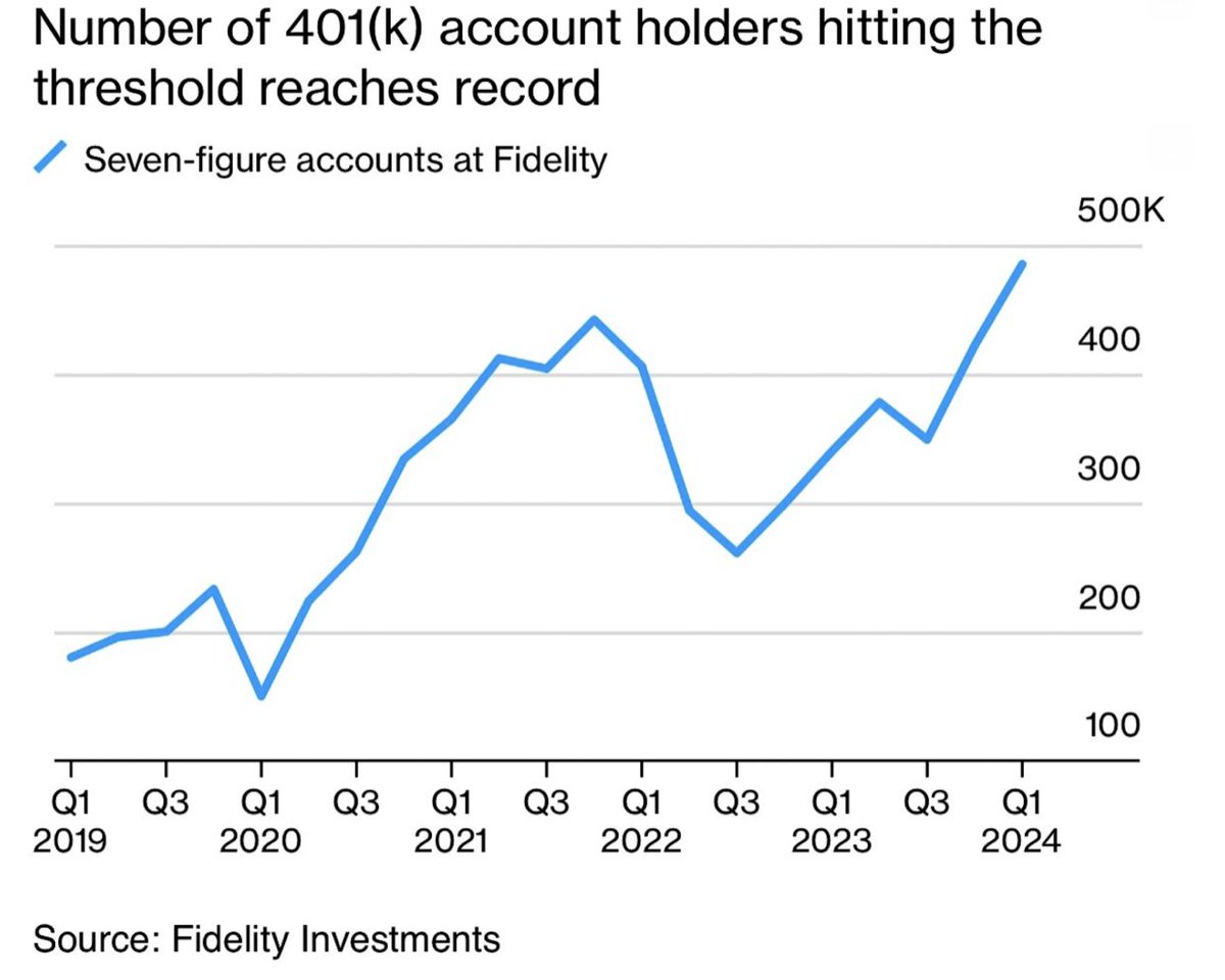 Number of retirement accounts at Fidelity with at least $1 million hits all-time high 🚨