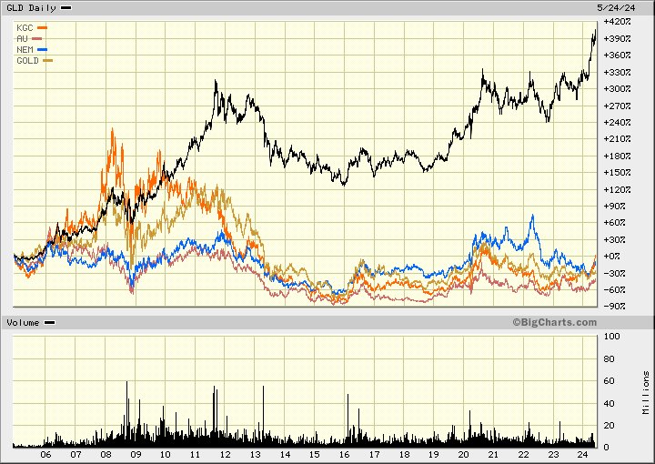 Historically, it's much, much worse. Imagine: #Gold is up 400% since 2005 while Newmont, Barrick Gold, AngloGold and Kinross shares are not even in the green..
$GOLD $NEM $KGC $AU