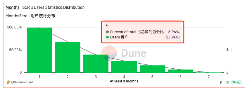 关于 scroll 到底要不要刷，以及怎么刷？

为什么刷？
一：其中一个 ETH 的 L2 公链，

二：大赛道中的弱竞争项目

三：你觉得 scroll 会不会发币？

四：你觉得如果发币的话，大概是什么规则？

五：如果大概率还是和其他L2一样，那么你要不要刷？