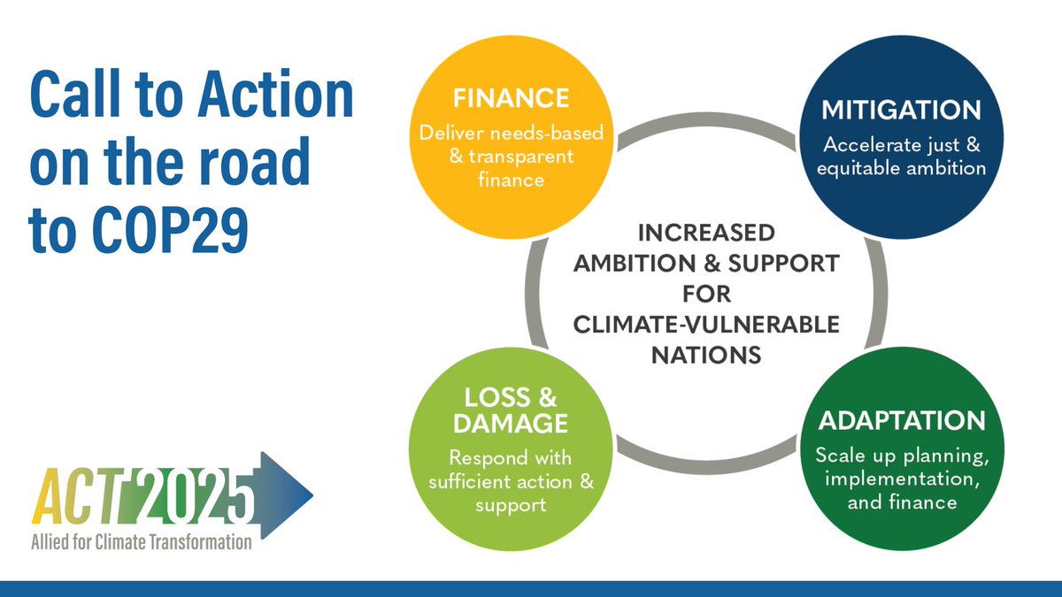 To ensure vulnerable developing countries’ needs are met at #COP29, #ACT2025 presents its newly released a 4-pillar plan for success: 💰 Finance 📋 Mitigation 🌊 Loss & Damage 🌾 Adaptation Learn more: bit.ly/4bCn6VF