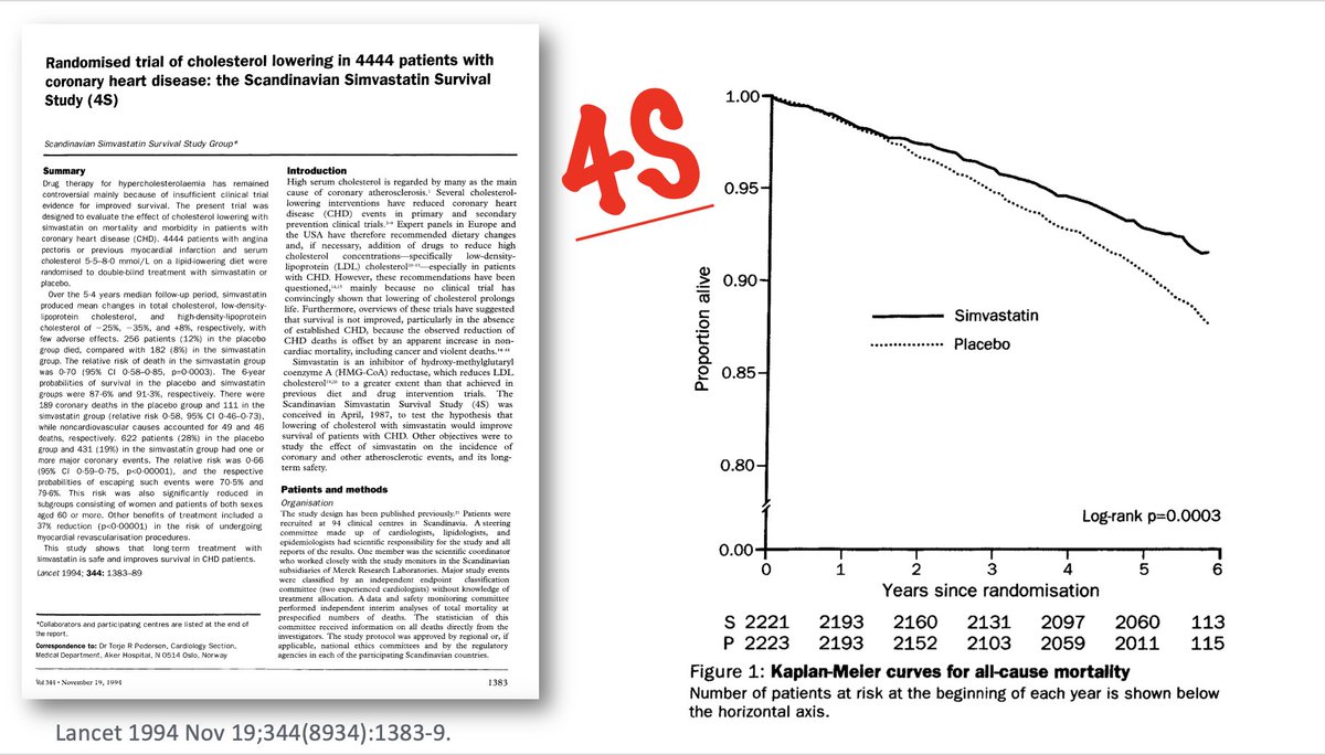 Mi 2da reflexión del día:
¿Por qué un estudio que debería haber cambiado la medicina CV, no lo ha hecho?
Remontemonos 30 años atrás:
Randomised trial of cholesterol lowering in 4444 patients with coronary heart disease: the Scandinavian Simvastatin Survival Study (4S)