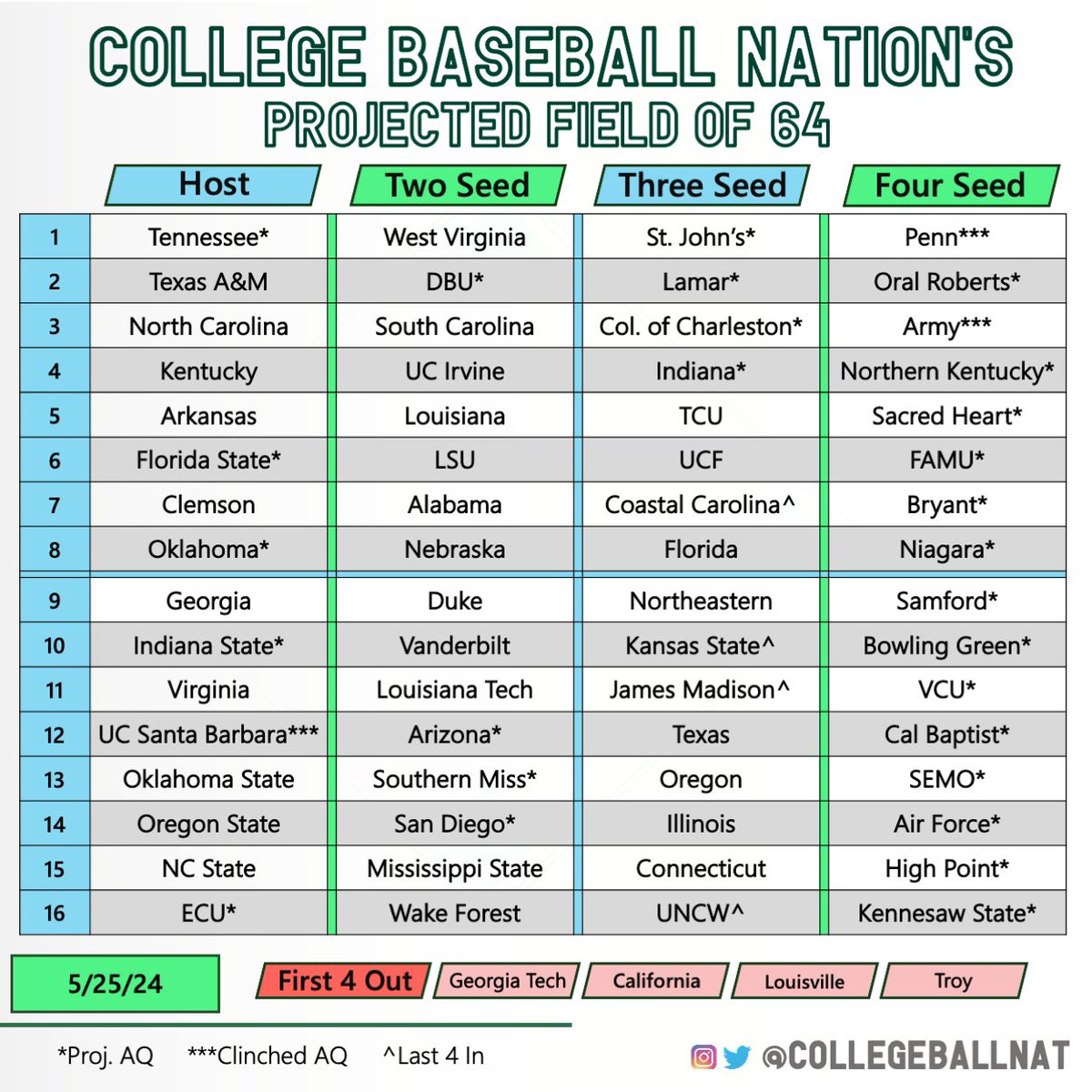 🔮 Field of 64 Projection 🔮

Soon 👀
