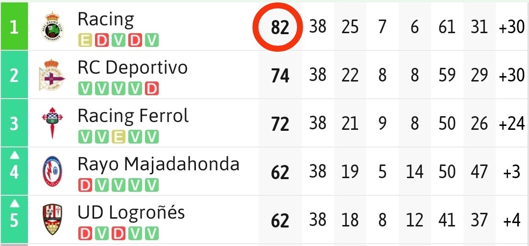 📣HOY PODRÍAMOS BATIR UN RECORD ‼️
EL @cdcastellon está a un punto de batir el récord de la competición de @Primera_RFEF.
El último fue el @realracingclub en la temporada 2021/22 que ascendió también de forma directa.
Para  superar el record hace falta sumar cualquier punto hoy.