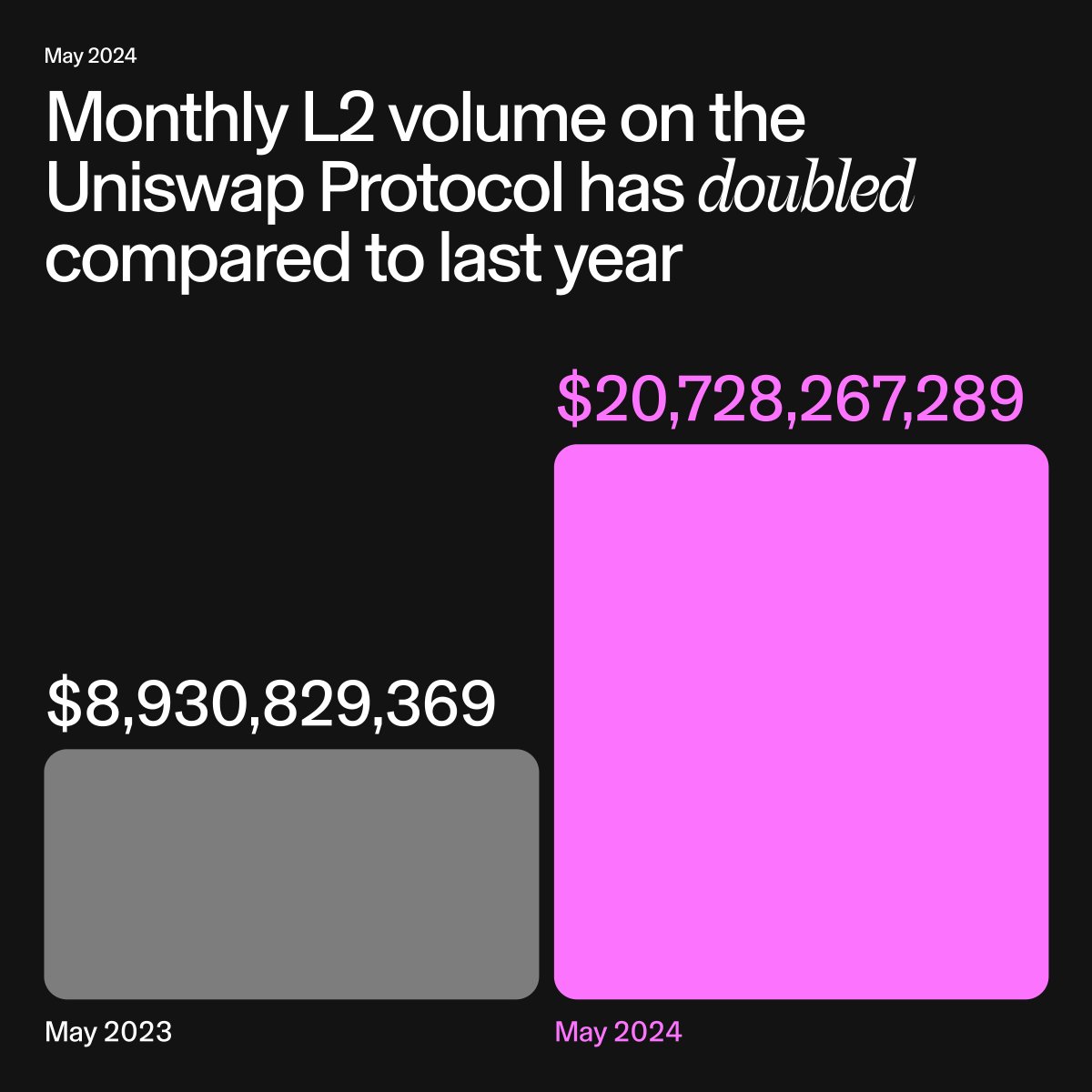 Uniswap's tweet photo. Monthly L2 volume on the Uniswap Protocol has doubled compared to last year 🦄

Last May: $8.93B
This May: $20.72B

And the month’s not finished yet 👀 https://t.co/WGHpUnsTTP