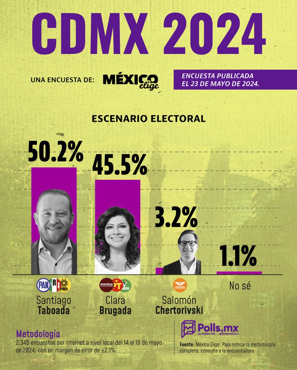 Ralph09501471's tweet image. @STaboadaMx arriba en las encuestas en la #CDMXdecidioPorTaboada , la &quot;corcholata&quot; @ClaraBrugadaM cada vez más lejos.

Así las cosas @SocCivilMx @causaencomun @MexicoElige @PAN_CDMX @PRICDMX_ @PRD_CDMX @MorenaCiudadMex