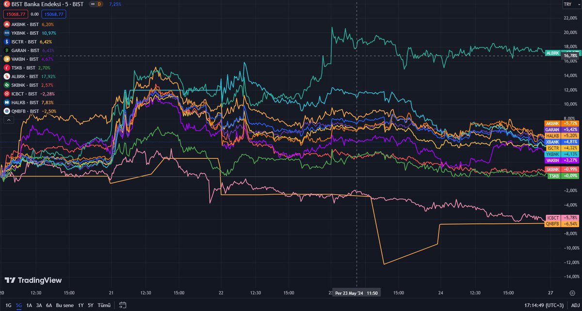 Bu Hafta bankaların Performansı 
#ALBRK: +17.17%🟩
#AKBNK: +5.72%🟩
#GARAN: +5.42%🟩
#HALKB: +5.20%🟩
#XBANK: +4.81%🟩
#ISCTR: +4.32%🟩
#YKBNK: +4.13%🟩
#VAKBN: +3.27%🟩
#SKBNK: +0.99%🟩
#TSKB: +0.09%🟩
#ICBCT: -5.78%🟥
#QNBFB: -6.54% 🟥