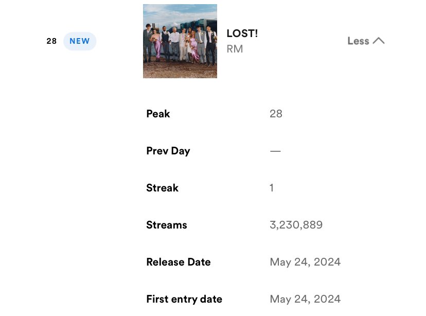 RM's "LOST!" debuts at #28 on Spotify Global Chart with 3,230,889 filtered streams.