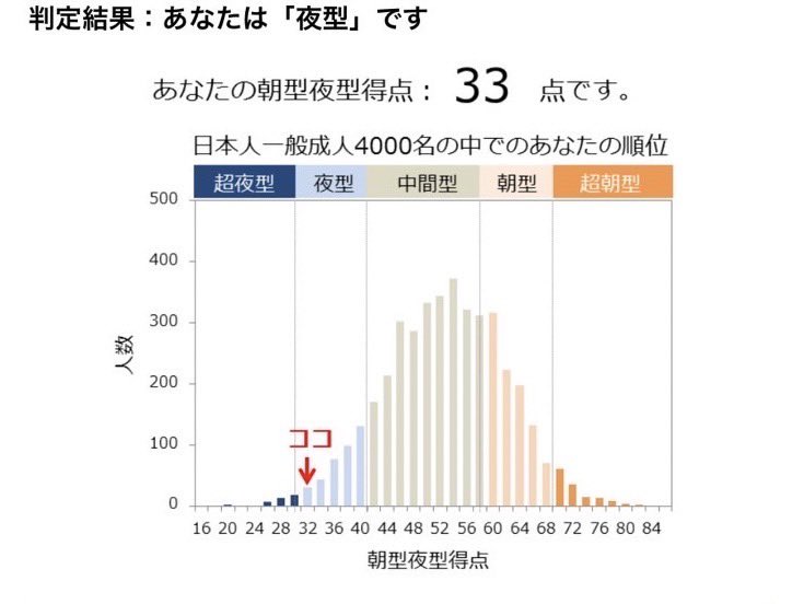 朝方夜型診断 sleepmed.jp/q/meq/meq_form… #ずとまよ放送局 ACAねの結果↓