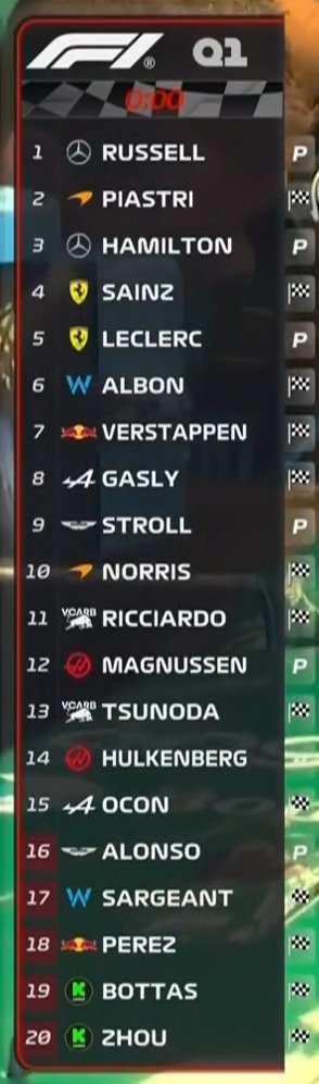 SHOCKING Qualifying Perez and alonso are not going into Q2