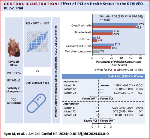 In the REVIVED-BCIS2 (Revascularization for Ischemic Ventricular Dysfunction) trial, PCI did not reduce the incidence of death or hospitalization for heart failure (HHF). Similarly, in a recent prespecified secondary analysis, PCI did not improve the hierarchical composite of