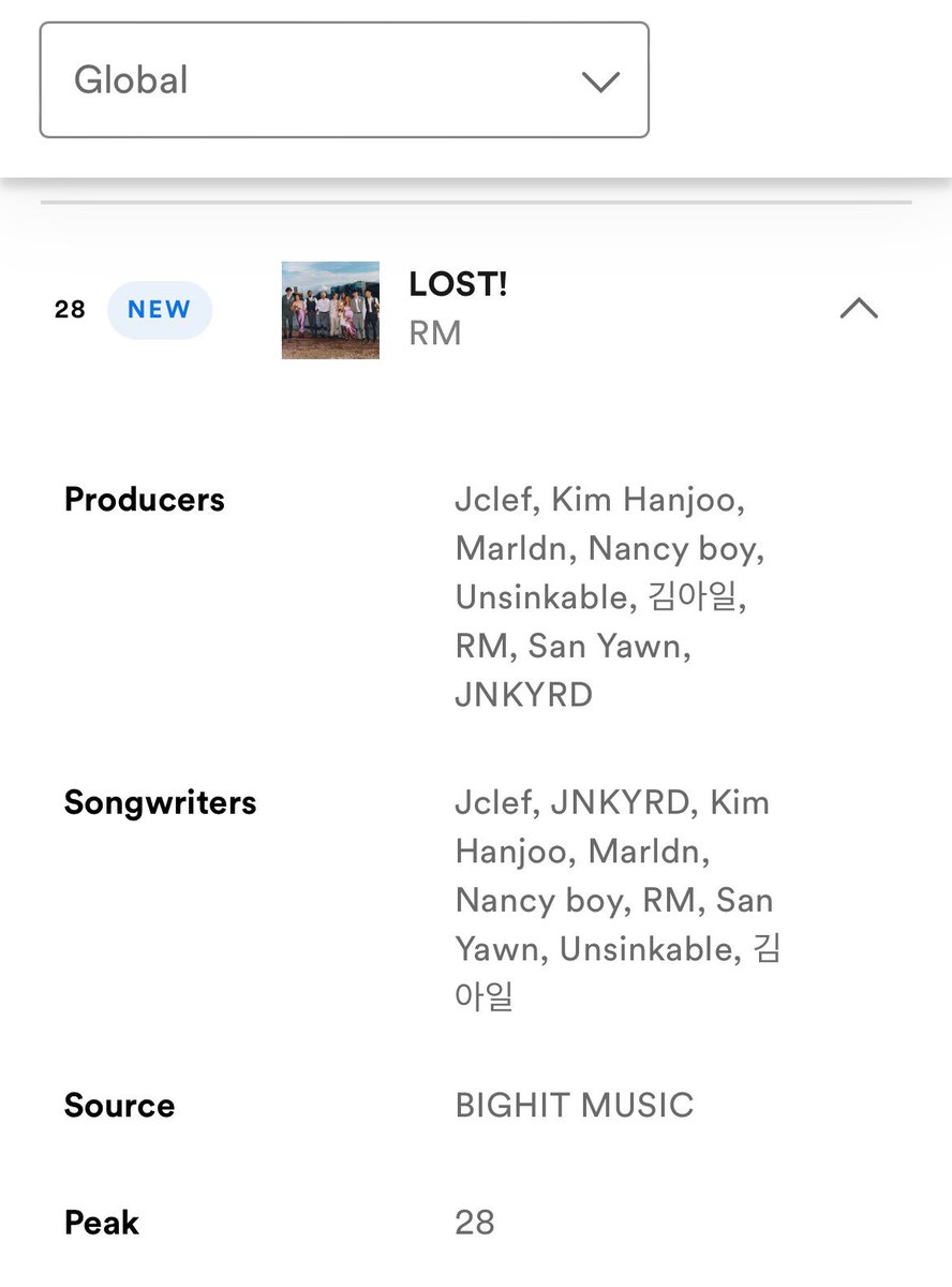 LOST! debuts on Spotify Global at #28 with 3.2M filtered streams WE DID GOOD ARMY PLEASE KEEP ON STREAMING WE DONT WANT A HUGE DECREASE TOMORROW