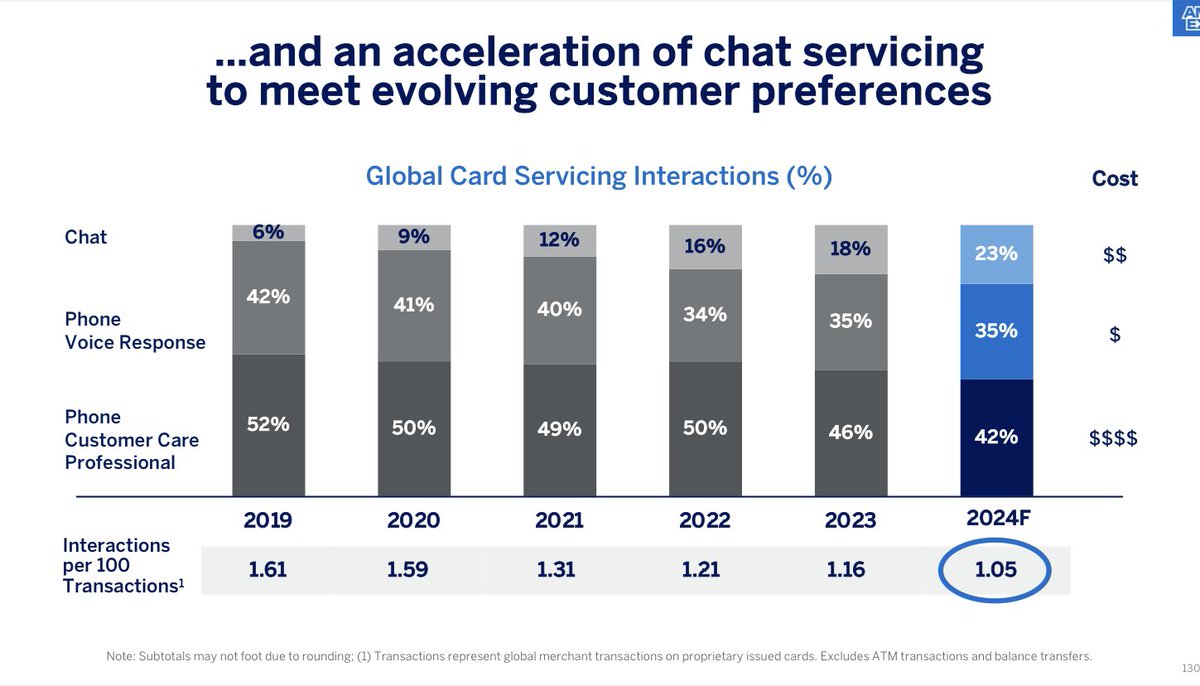 jevgenijs's tweet image. People just love chats, human or AI-powered 👉🏻 American Express $AXP: “We are seeing a decline in the number of total phone calls and an increase in customers who choose to leverage our chat channel to complete their servicing request.”