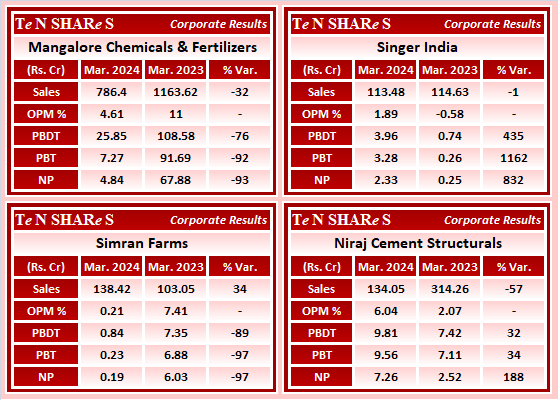 tenshares's tweet photo. Mangalore Chemicals & Fertilizers
Singer India
Simran Farms
Niraj Cement Structurals
#MANGCHEFER #singerindialtd #singerind #Singer #SimranFarms #NIRAJ
#Q4FY24 #q4results #results #earnings #q4 #Q4withTenshares #Tenshares https://t.co/4CMvgmVEjJ