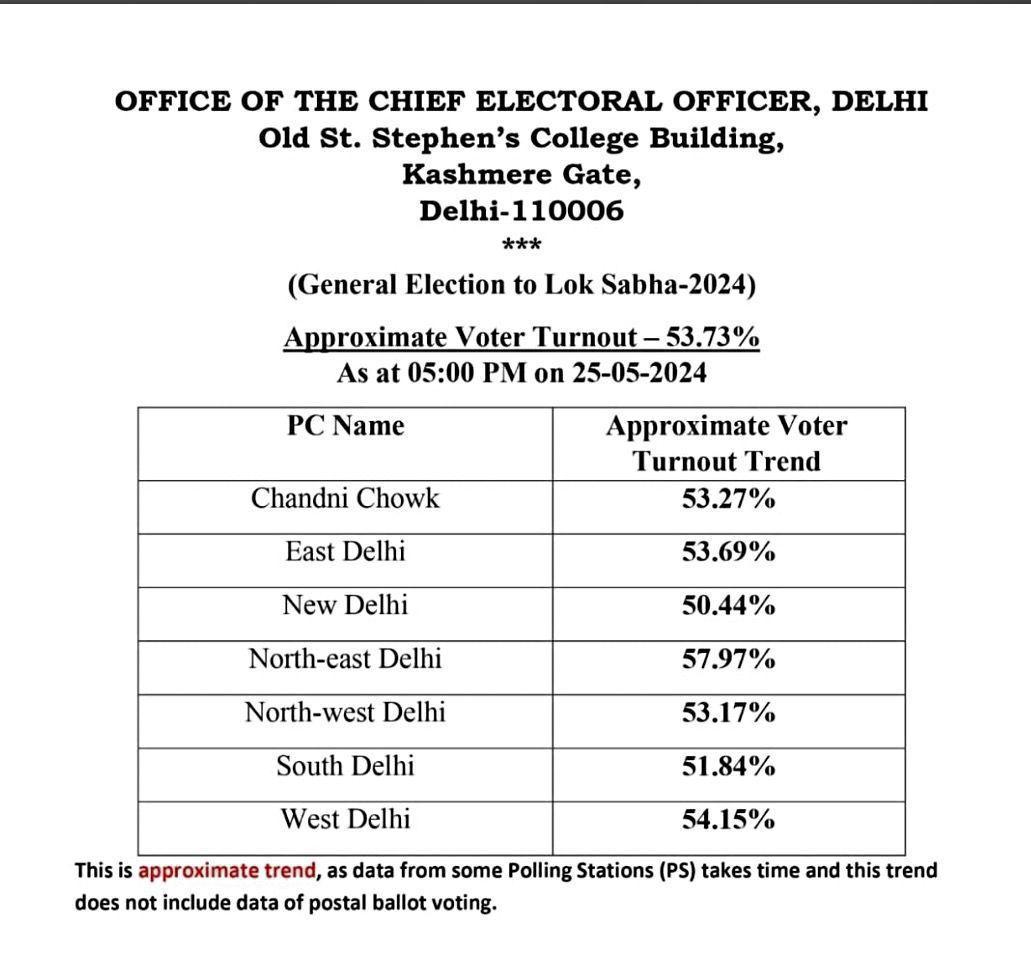 Voter turnout....
#Elections2024