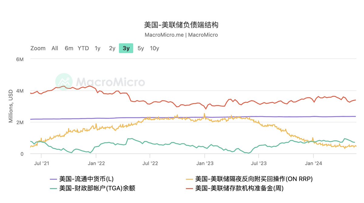 6万亿美元的货币市场基金在缩表期间对流动性的影响货币市场基金是什么？  货币市场基金是一种基础性的投资基金：投资者购买基金份额，然后通过基金来投资于短期、高流动性资产，如短期国债、商业票据、政府短期债券和银行存款等。货币市场基金的单份价格维持在1美金（起初  ...