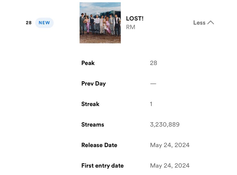 📊 LOST! debuta en el puesto #28 en Spotify Global con 3.2M streams filtrados, CBTM reingreso al global con 1.8M en el puesto #88 Así mismo RM volvió a re-ingresar al Daily Artist en Spotify en el puesto #40 ❤️‍🔥 CONGRATULATIONS NAMJOON CONGRATULATIONS RM #RightPlaceWrongPerson