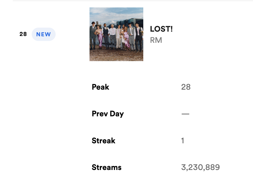 RM's 'LOST!' debuts at #28 on Spotify Global with 3,230,889 streams! 'Come back to me' re-enters at #88! (1,808,286)