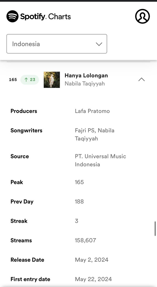 rt0994's tweet photo. MasyaAllah baik baik budi yaa HaLo dek 🤍 besok naiknya kayak gini lagi bahkan harus lebih yaaa , besok kita ke Top 100 yuk 🤩 https://t.co/daaoJk8L0s