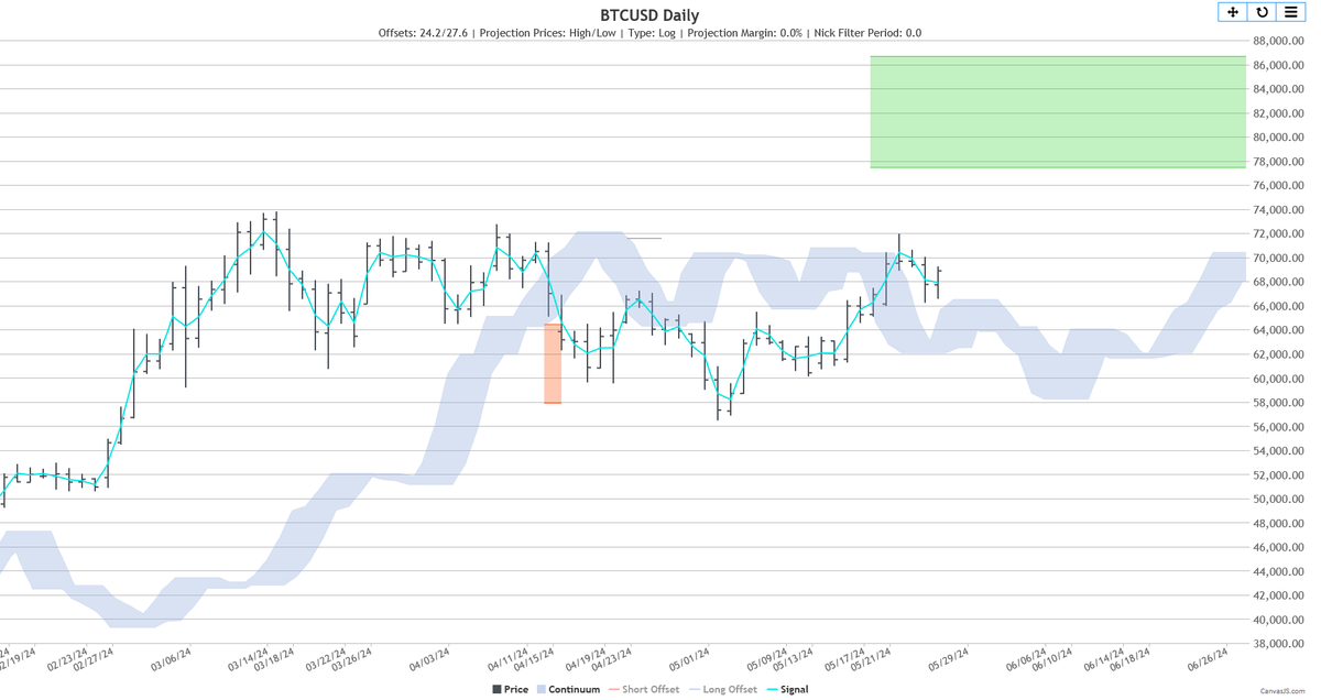 BraVoCycles's tweet photo. But #Bitcoin also has this 80D target!
- which one first, 40D or 80D? One might be invalidated. Watch closely.
#BTC $BTC #CryptoPartyTime #cryptocurrencytrading https://t.co/XtgkxpTjo6