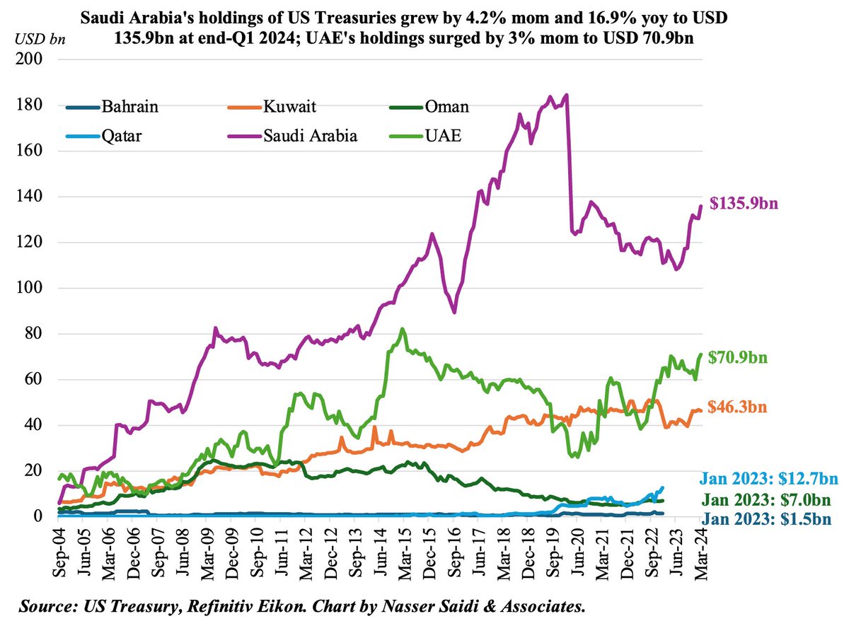 #US Treasuries holdings of major #GCC nations’ rise in year-on-year terms in Mar 2024, up 4.5% higher vs end-2023. #SaudiArabia was the 17th largest investor in US Treasury bonds in Mar & #UAE’s holdings jumped 3% mom & 15.3% yoy to $70.9bn @Nasser_Saidi nassersaidi.com/2024/05/25/wee…