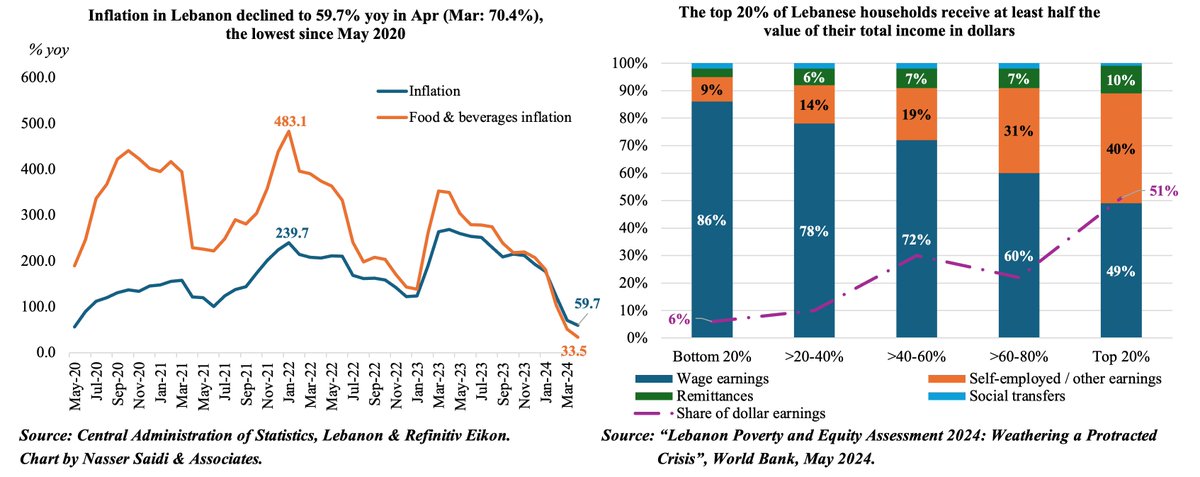 #Inflation in #Lebanon fell to 59.7% yoy in Apr (Mar: 70.4%), the lowest reading since May 2020; food & non-alcoholic beverages eased to 33.5%. World Bank: #poverty has more than tripled over the past decade, with income inequality worsening @Nasser_Saidi nassersaidi.com/2024/05/25/wee…