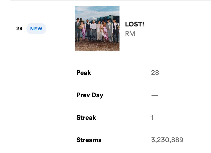 LOST! Debuta en el puesto #28 del global de Spotify y RM volvió a re-ingresar al Daily Artist 🎉💗 CONGRATULATIONS RM CONGRATULATIONS NAMJOON #RightPlaceWrongPerson #RM_LOST