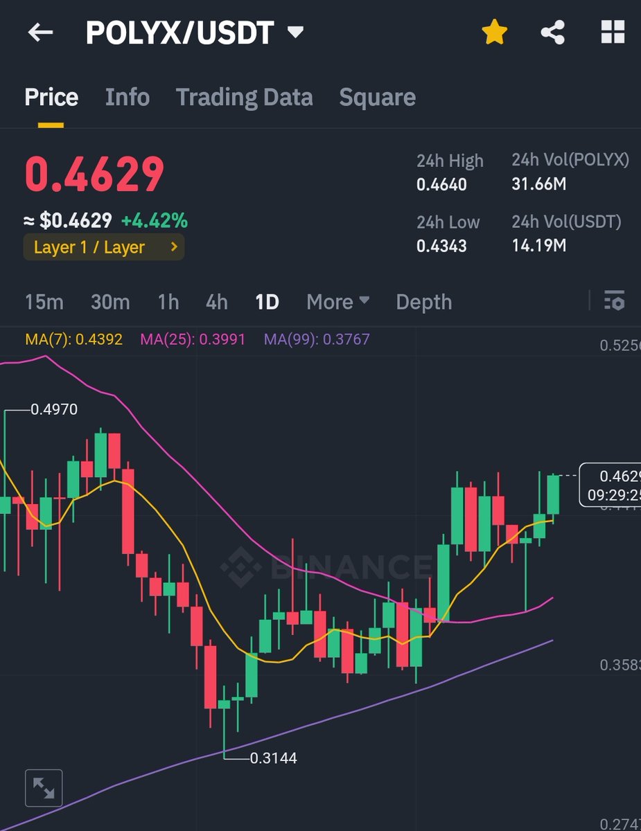 AsifcryptoLDR's tweet photo. Buy $POLYX 
(Short term👇) few days✅

Target One = 0.49
Target Two =0.53
Target three = 0.55

Buy always own risk, and don't take risk with A Coin❌ try to  Do (DCA Yourself) https://t.co/196yxLpqLO