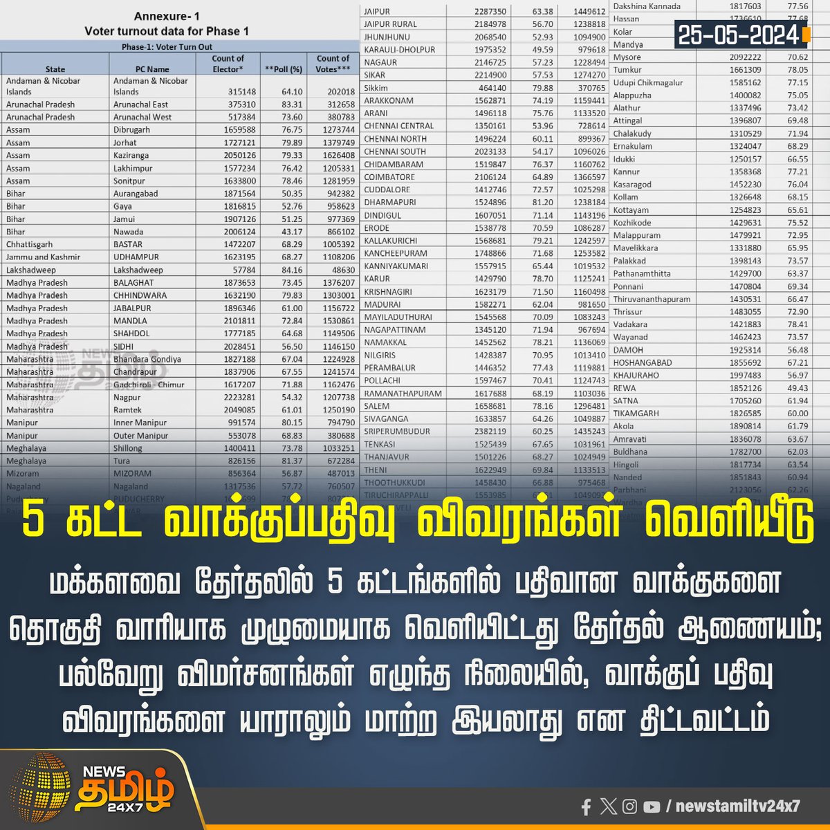 NewsTamilTV24x7's tweet photo. #Newsupdate | 5 கட்ட வாக்குப்பதிவு விவரங்கள் வெளியீடு
Click Link: https://t.co/5r0UhYVc4V
#Election2024 | #5thPhaseVoting | #5thphaseresult | #Electioncommission | #Elections | #ElectionInIndia2024 | #Congress | #Bjp | #NewsTamil24x7 https://t.co/hxdyuqrm5n