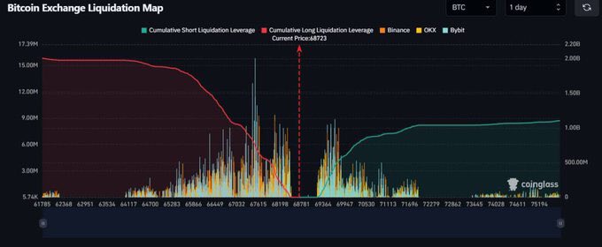JUST IN : $1.6 Billion Worth of #Bitcoin Shorts positions will be liquidated if $BTC hits $74,000 🚀