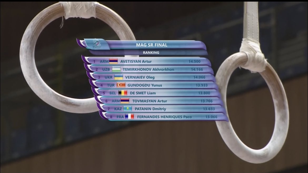 Men’s Rings final results from the Varna World Challenge Cup 👀 #FIGWorldCup #Gymnastics