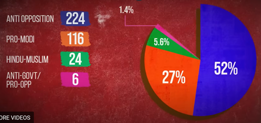 SavyasaachiJain's tweet photo. @MnshaP talks to #ElectionBeat about the @newslaundry study that shows how 52% of the prime time TV shows they analysed attacked the opposition and another 27% favoured the ruling BJP or PM Modi. https://t.co/5gO3mryBgZ