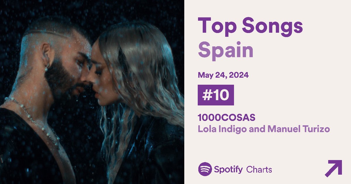 📈| Spotify España 🇪🇸 (24/05): #10. '1000COSAS' (=) [326.507 streams] — La canción de @lolaindigomusic & @ManuelTurizoMTZ se mantiene en el TOP 10 y supera los 300k de nuevo por primera vez en más de 1 mes.