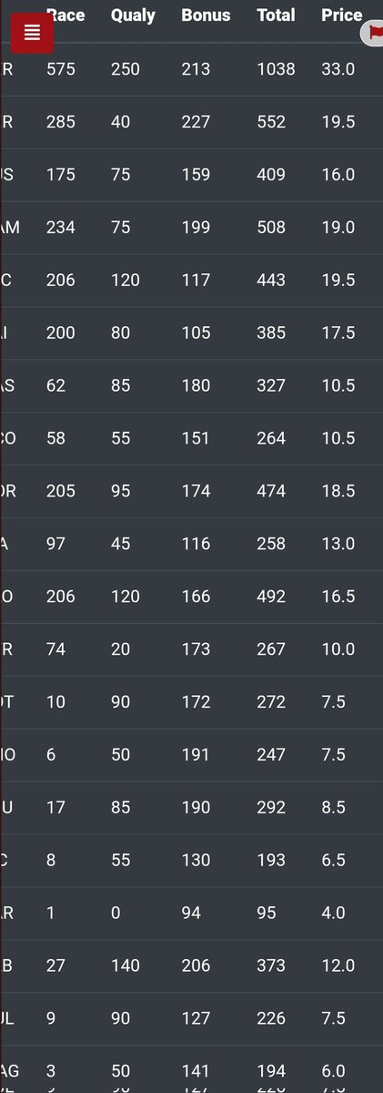Idrialis's tweet photo. @Fantasy_GP According to the website stats archive drivers:
2020: cheapest: 4.5/ expensive: 26
2021: 3.5/24.5
2022: 2.5/27.5
2023: 4.0/33
2024: 5/32

Sargent cost 5.5, Ricciardo cost 5.

But I get it........ https://t.co/mMdK8Sdh9y