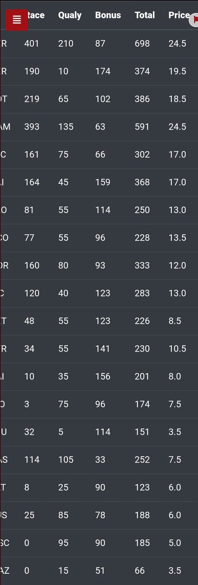 Idrialis's tweet photo. @Fantasy_GP According to the website stats archive drivers:
2020: cheapest: 4.5/ expensive: 26
2021: 3.5/24.5
2022: 2.5/27.5
2023: 4.0/33
2024: 5/32

Sargent cost 5.5, Ricciardo cost 5.

But I get it........ https://t.co/mMdK8Sdh9y