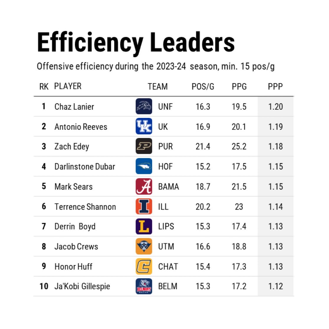 Tennessee picked up TWO of the top FOUR most efficient scorers in the country this offseason, via @SynergySST Rick Barnes is doing everything he can to replace Dalton Knecht 🔥