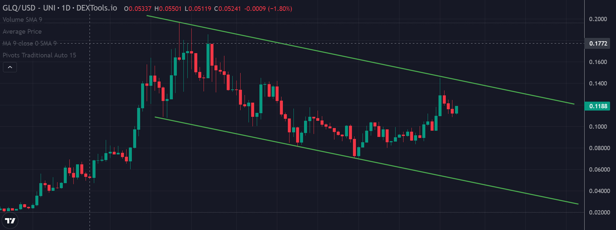 CrypCoinMaster's tweet photo. I recently discovered a hidden #AI gem with a market cap of just $40M, promising the potential for 20x-50x returns in the upcoming #altseason.
Curious about $GLQ? Here’s a brief overview:
The #GraphLinq ecosystem includes the #GraphLinqChain and the #GraphLinqProtocol, designed to simplify the deployment and management of automation processes without coding.
Key components include:
- IDE (Integrated Development Environment): A drag-and-drop interface to build automation visually.
- GraphLinq App: Access and deploy pre-made automation templates easily.
- GraphLinq Engine: Executes and ensures accurate automation on the GraphLinq Chain.
- GraphLinq Marketplace: Buy, sell, or trade automation templates and connect with others.
- GraphLinq Chain: A POA blockchain optimized for the secure and efficient running of automations.
$GLQ is all about making complex processes simple and accessible. Worth a look for those interested in #AI and blockchain innovations!
Always remember to do your own research before investing!
#AI #Web3 #DeFi #altcoingems #btc $btc