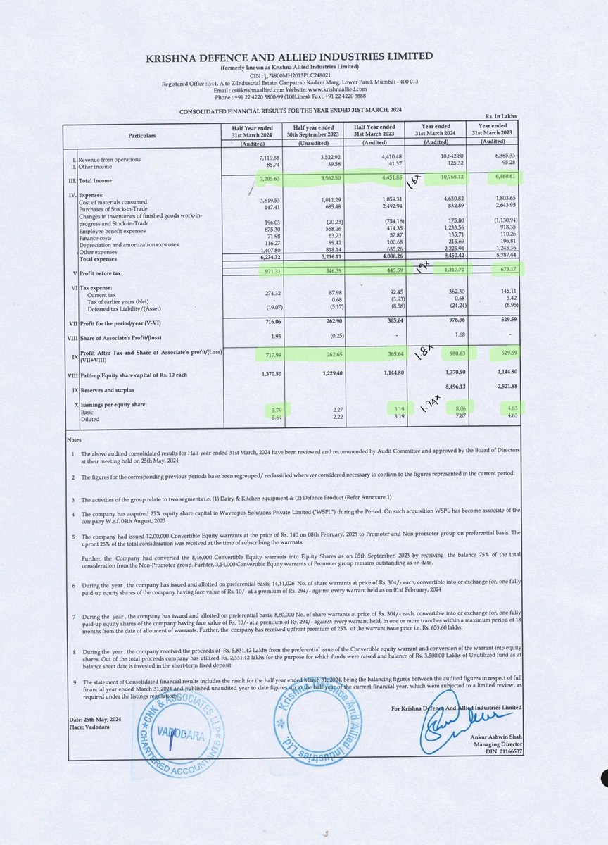 RoshanStocks's tweet image. #KRISHNADEFENCE - #RESULTS 

BLOCKBUSTER RESULTS BY THE COMPANY 🔥⭐️

#TRACKLIST