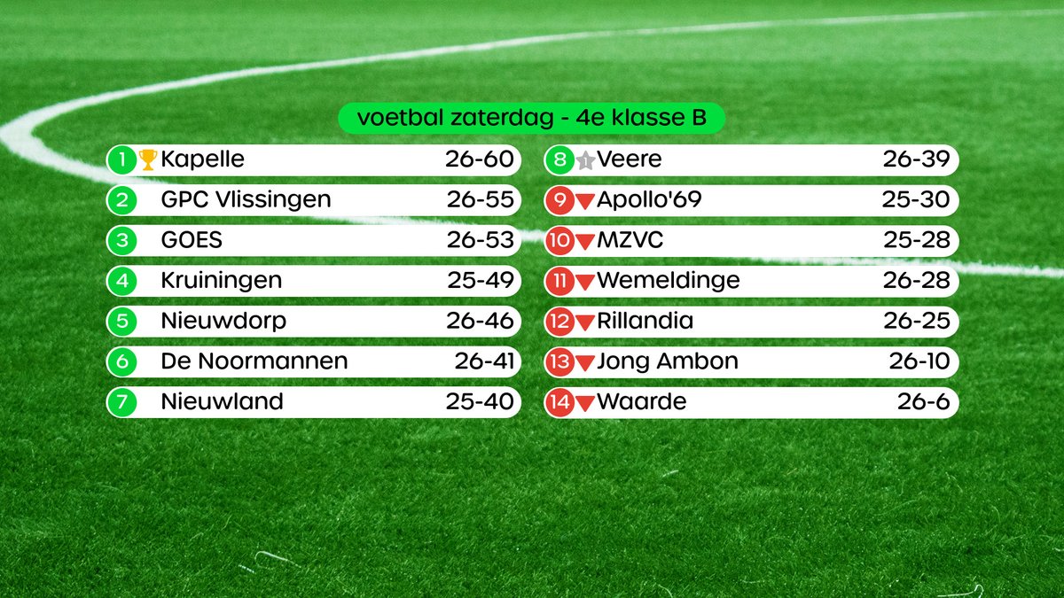 omroepzldsport's tweet photo. STAND 4e klasse B - Dit is de eindstand van de 4e klasse B. https://t.co/wpPL43SANS