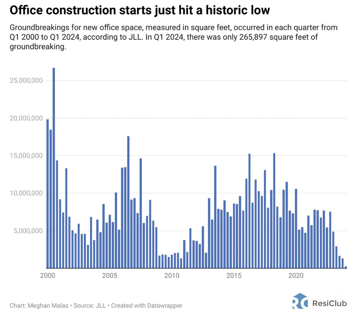 New office construction falls to all-time low 🚨