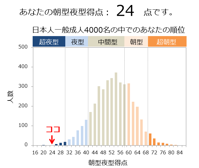 SPBV86's tweet photo. 朝に弱すぎるのか、夜に強すぎるのか https://t.co/fv4meTetVX