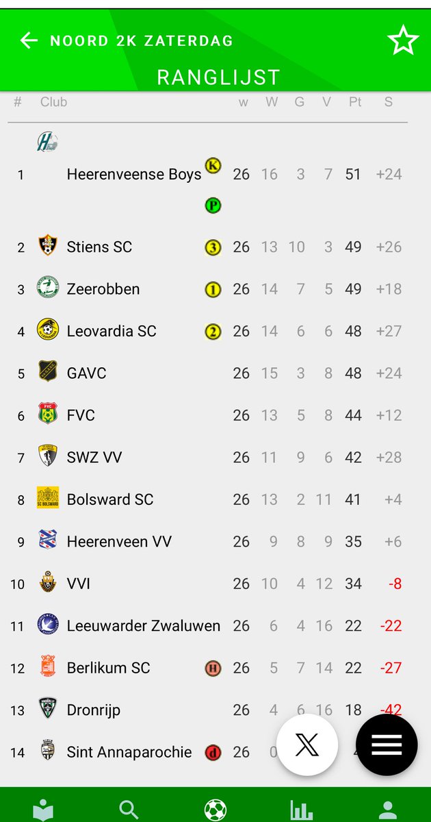 De balans opmaken: ⁦<a href="/vvHvB/">💚🖤vv Heerenveense-Boys💚🖤</a>⁩ is kampioen. ⁦<a href="/scstiens/">Sportclub Stiens</a>⁩ ⁦<a href="/leovardia1/">Leovardia1 💛🖤</a>⁩ en Zeerobben gaan de nacompetitie in om promotie.

⁦<a href="/vvstanna/">vv St.-Annaparochie</a>⁩ en ⁦<a href="/vvDronrijp/">v.v. Dronrijp</a>⁩ degraderen.
⁦<a href="/SCBerlikum/">SC Berlikum</a>⁩ ⁦<a href="/LwdZwaluwen/">Leeuwarder Zwaluwen</a>⁩ en ⁦<a href="/vvidskenhuizen/">VVI</a>⁩ spelen nacompetitie