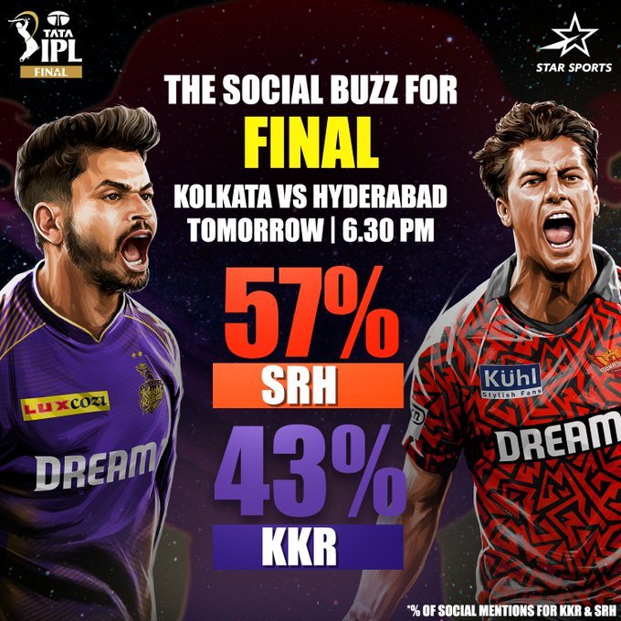 The buzz on social media for SRH Vs KKR Final. 🏆 https://t.co ...