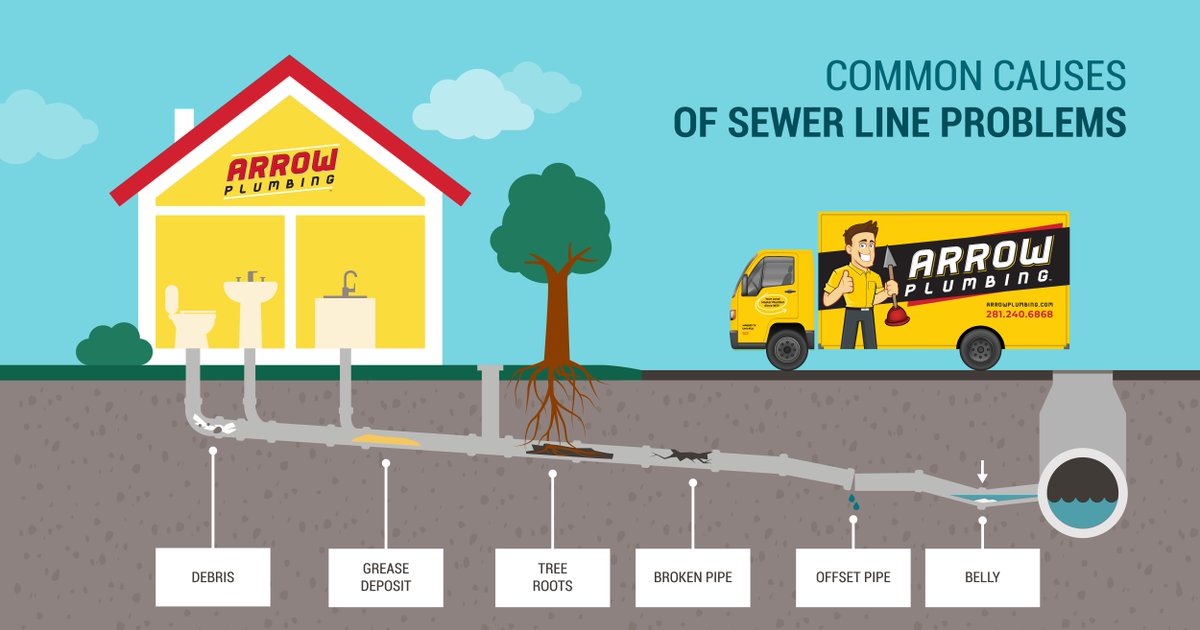 ArrowPlumbing's tweet photo. Experiencing slow drains or sewer backups? Avoid costly repairs with these tips: 🚽 Watch What You Flush 🚽 Regular Maintenance 🚽 Proper disposal of grease. Or just #JustCallArrow at 281.240.6868 https://t.co/wNlxsJqOjl